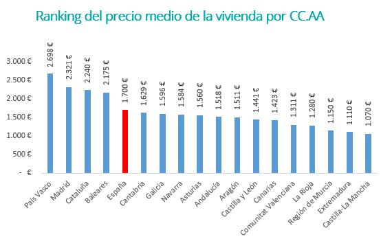 El precio de la vivienda de segunda mano sube un 0,4% en julio