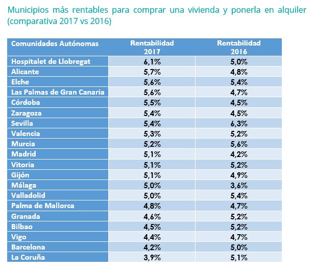 Cataluña, Canarias, Madrid y Murcia, las comunidades donde es más rentable comprar para alquilar