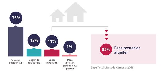 Estudio fotocasa: El 84% de los españoles que compró vivienda en el último año tardó menos de 12 meses