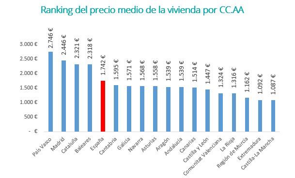 Ranking del precio medio de la vivienda por CC.AA