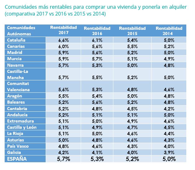 Cataluña, Canarias, Madrid y Murcia, las comunidades donde es más rentable comprar para alquilar