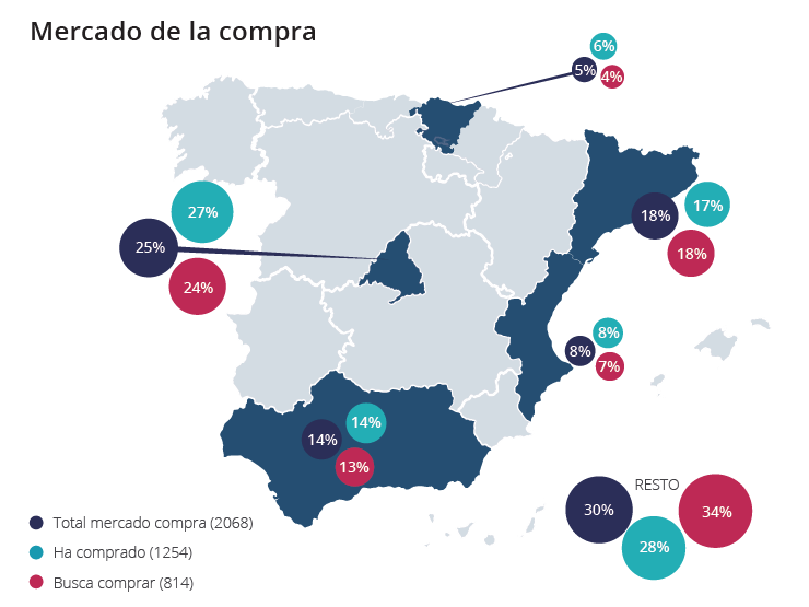 Informe fotocasa: El presupuesto medio del comprador de vivienda en España fue de 173.000 €