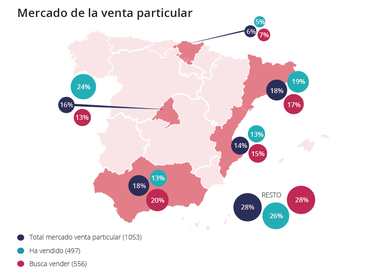 Informe fotocasa: El presupuesto medio del comprador de vivienda en España fue de 173.000 €