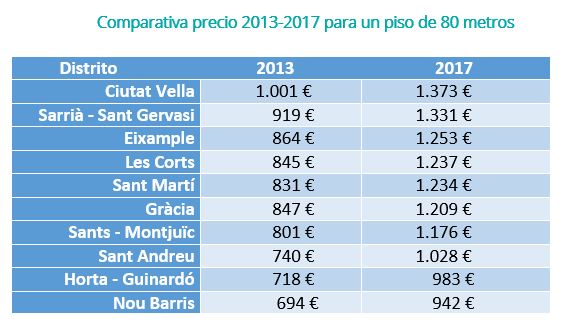 Índice fotocasa: El precio del alquiler sube un 49% en Cataluña y un 27% en Madrid en los últimos cuatro años