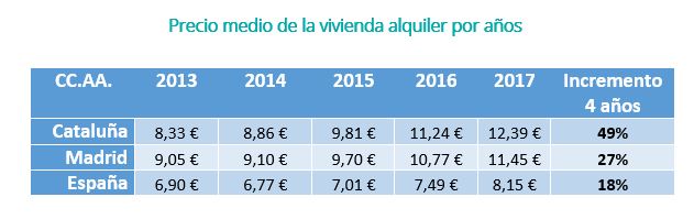 Índice fotocasa: El precio del alquiler sube un 49% en Cataluña y un 27% en Madrid en los últimos cuatro años
