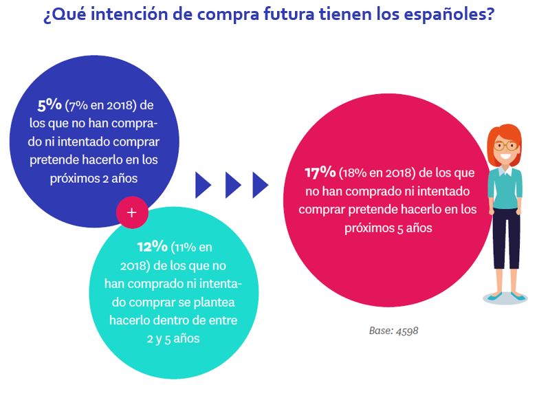 El 17 De Los Españoles Que No Han Comprado Vivienda En El